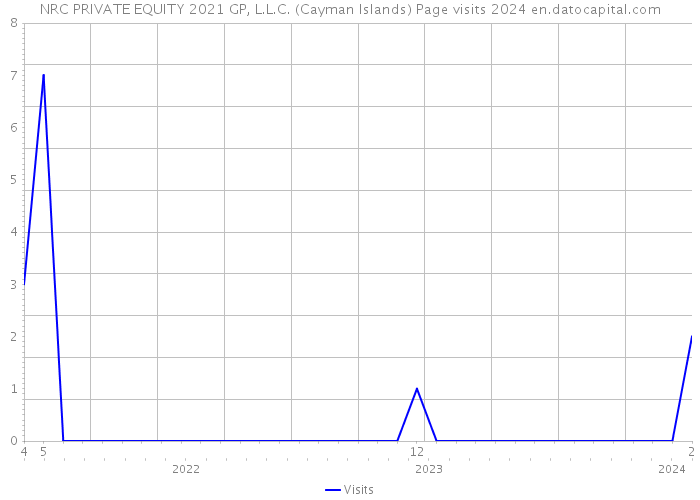NRC PRIVATE EQUITY 2021 GP, L.L.C. (Cayman Islands) Page visits 2024 