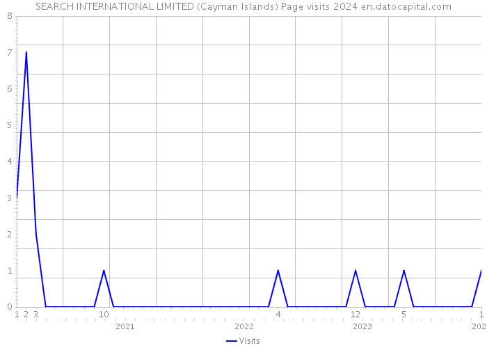 SEARCH INTERNATIONAL LIMITED (Cayman Islands) Page visits 2024 
