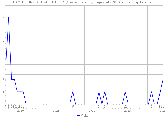 HAYTHE FIRST CHINA FUND, L.P. (Cayman Islands) Page visits 2024 