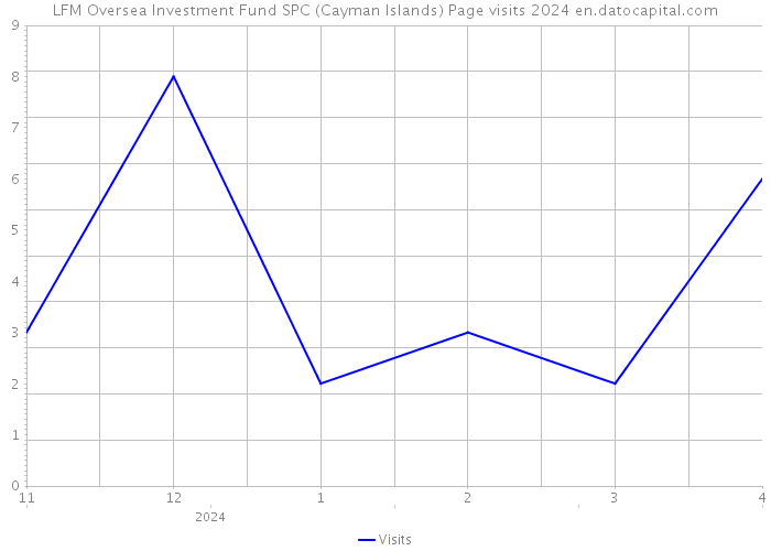LFM Oversea Investment Fund SPC (Cayman Islands) Page visits 2024 