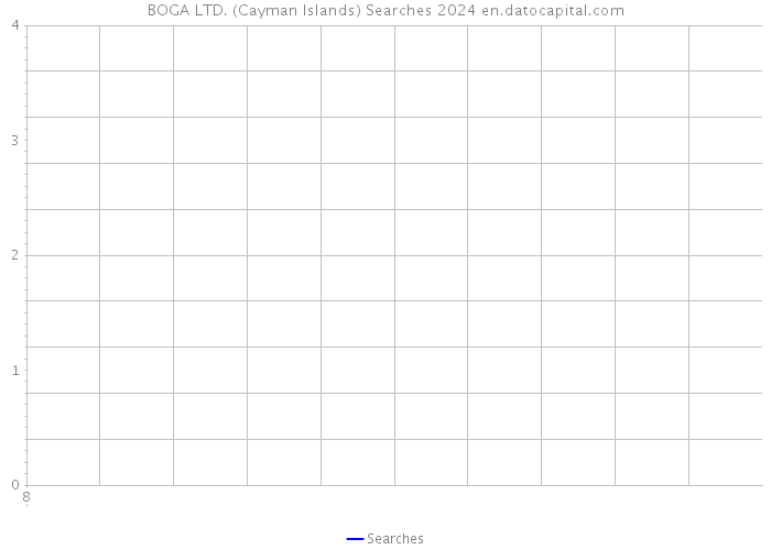 BOGA LTD. (Cayman Islands) Searches 2024 