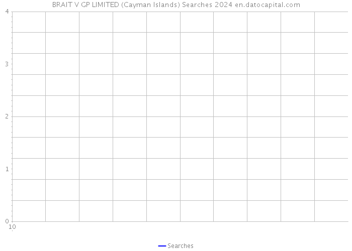 BRAIT V GP LIMITED (Cayman Islands) Searches 2024 