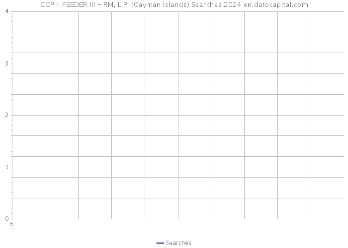 CCP II FEEDER III - RM, L.P. (Cayman Islands) Searches 2024 