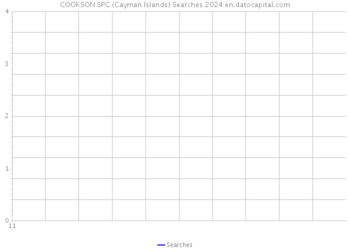 COOKSON SPC (Cayman Islands) Searches 2024 