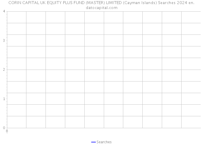 CORIN CAPITAL UK EQUITY PLUS FUND (MASTER) LIMITED (Cayman Islands) Searches 2024 