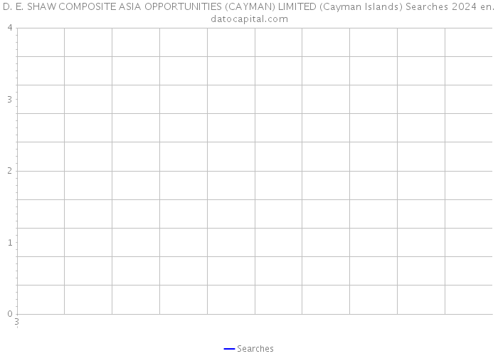 D. E. SHAW COMPOSITE ASIA OPPORTUNITIES (CAYMAN) LIMITED (Cayman Islands) Searches 2024 