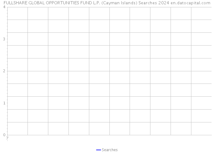 FULLSHARE GLOBAL OPPORTUNITIES FUND L.P. (Cayman Islands) Searches 2024 