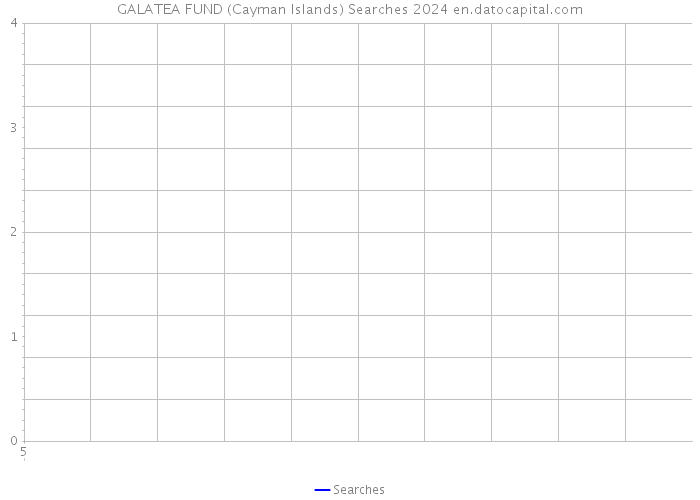 GALATEA FUND (Cayman Islands) Searches 2024 