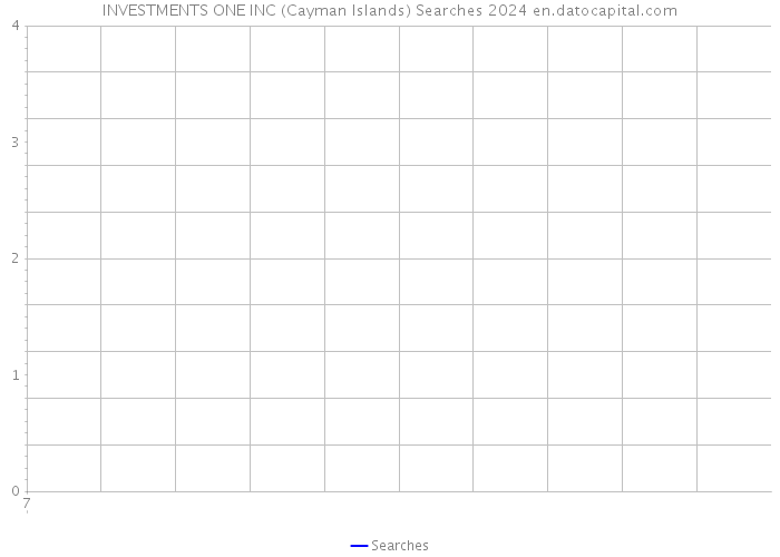 INVESTMENTS ONE INC (Cayman Islands) Searches 2024 