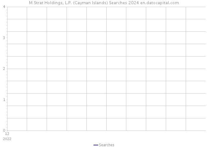 M Strat Holdings, L.P. (Cayman Islands) Searches 2024 