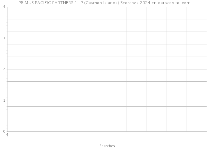 PRIMUS PACIFIC PARTNERS 1 LP (Cayman Islands) Searches 2024 