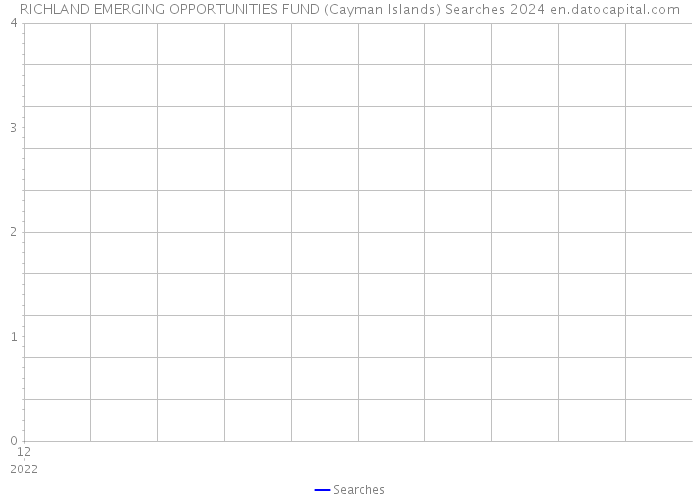 RICHLAND EMERGING OPPORTUNITIES FUND (Cayman Islands) Searches 2024 