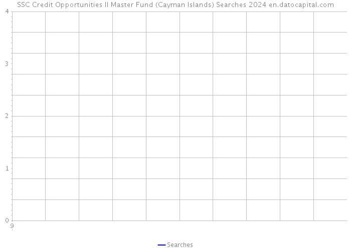SSC Credit Opportunities II Master Fund (Cayman Islands) Searches 2024 