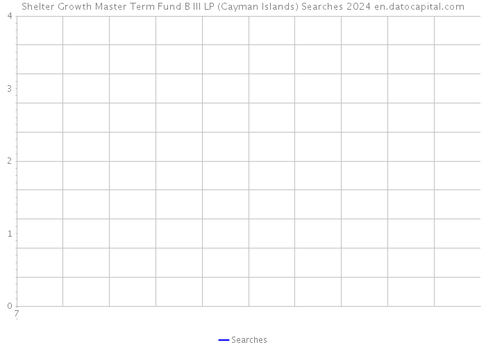 Shelter Growth Master Term Fund B III LP (Cayman Islands) Searches 2024 