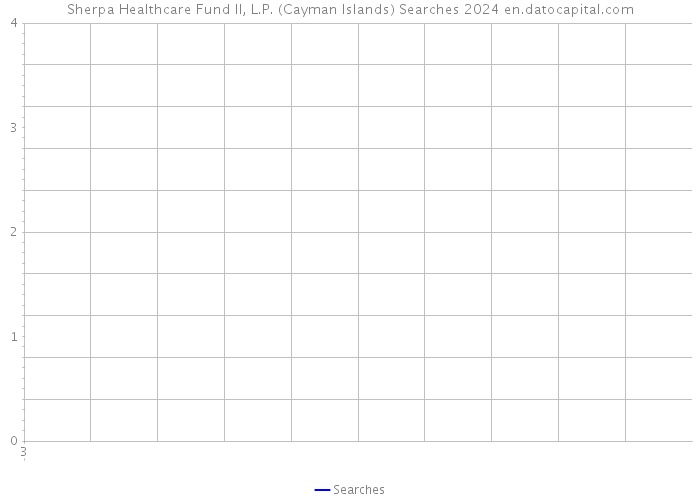 Sherpa Healthcare Fund II, L.P. (Cayman Islands) Searches 2024 