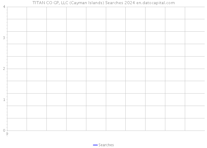 TITAN CO GP, LLC (Cayman Islands) Searches 2024 