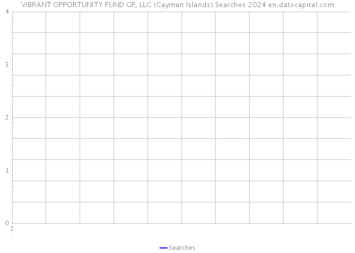 VIBRANT OPPORTUNITY FUND GP, LLC (Cayman Islands) Searches 2024 