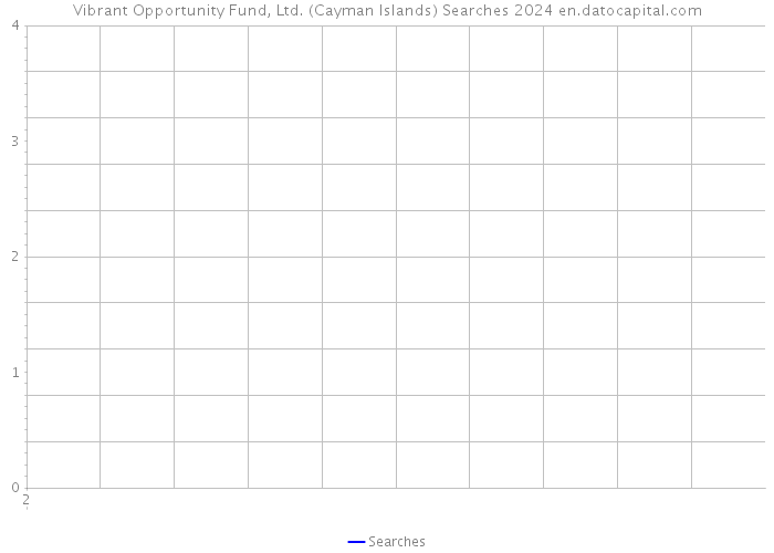 Vibrant Opportunity Fund, Ltd. (Cayman Islands) Searches 2024 