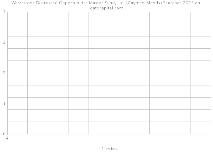 Waterstone Distressed Opportunities Master Fund, Ltd. (Cayman Islands) Searches 2024 