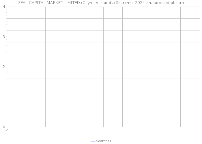 ZEAL CAPITAL MARKET LIMITED (Cayman Islands) Searches 2024 