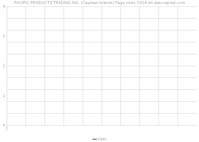 PACIFIC PRODUCTS TRADING INC. (Cayman Islands) Page visits 2024 