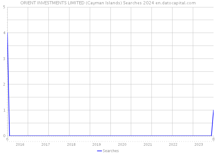 ORIENT INVESTMENTS LIMITED (Cayman Islands) Searches 2024 