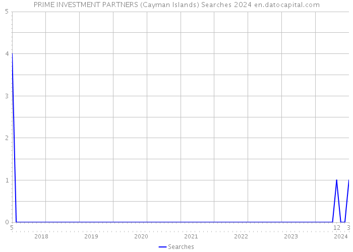 PRIME INVESTMENT PARTNERS (Cayman Islands) Searches 2024 