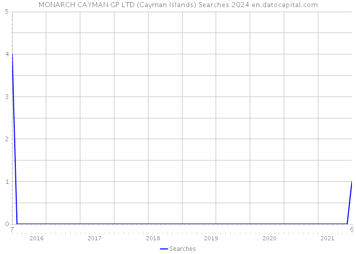 MONARCH CAYMAN GP LTD (Cayman Islands) Searches 2024 