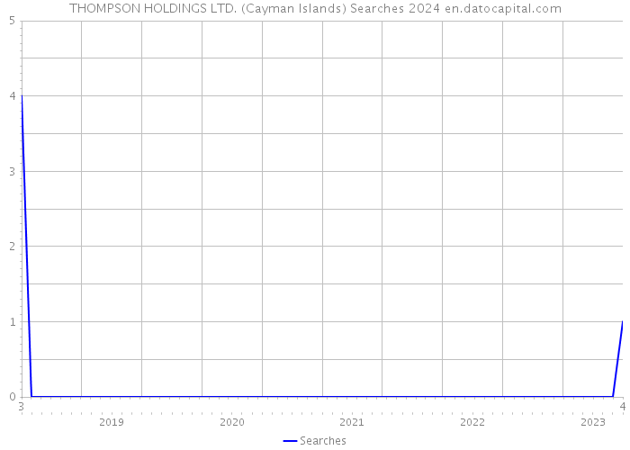 THOMPSON HOLDINGS LTD. (Cayman Islands) Searches 2024 