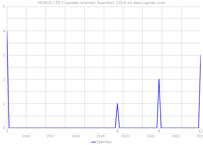 HORUS LTD (Cayman Islands) Searches 2024 