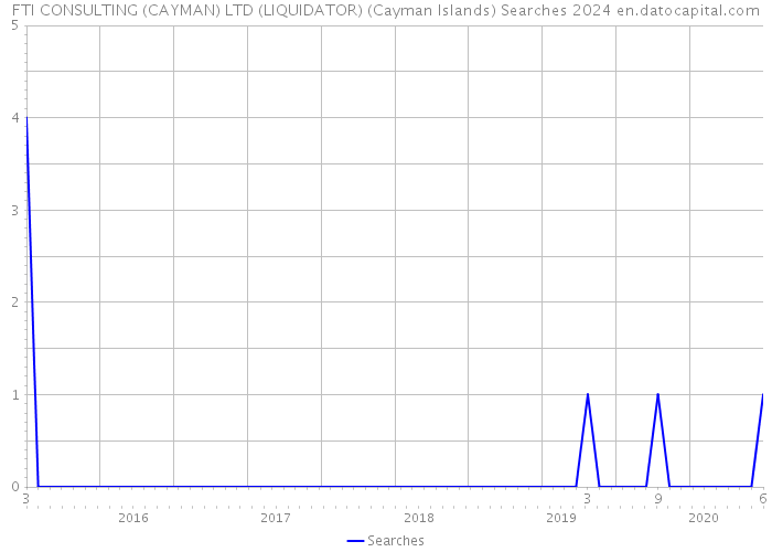 FTI CONSULTING (CAYMAN) LTD (LIQUIDATOR) (Cayman Islands) Searches 2024 