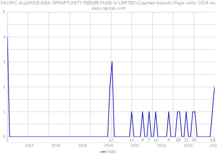 PACIFIC ALLIANCE ASIA OPPORTUNITY FEEDER FUND IV LIMITED (Cayman Islands) Page visits 2024 