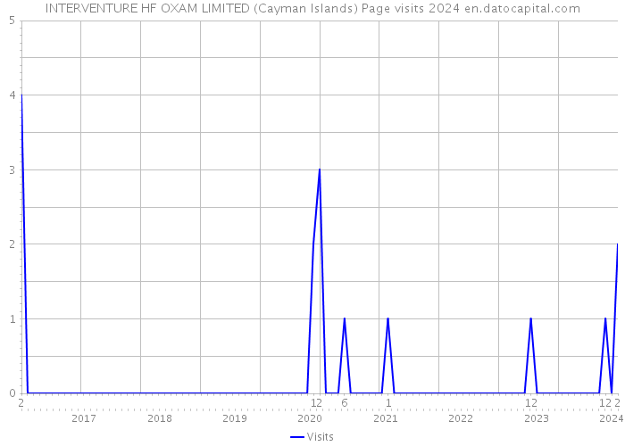 INTERVENTURE HF OXAM LIMITED (Cayman Islands) Page visits 2024 