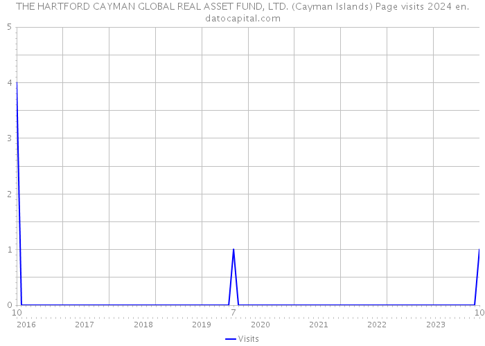 THE HARTFORD CAYMAN GLOBAL REAL ASSET FUND, LTD. (Cayman Islands) Page visits 2024 