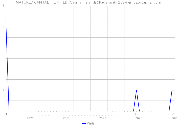 MATURED CAPITAL III LIMITED (Cayman Islands) Page visits 2024 