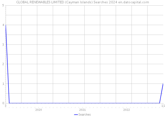 GLOBAL RENEWABLES LIMITED (Cayman Islands) Searches 2024 