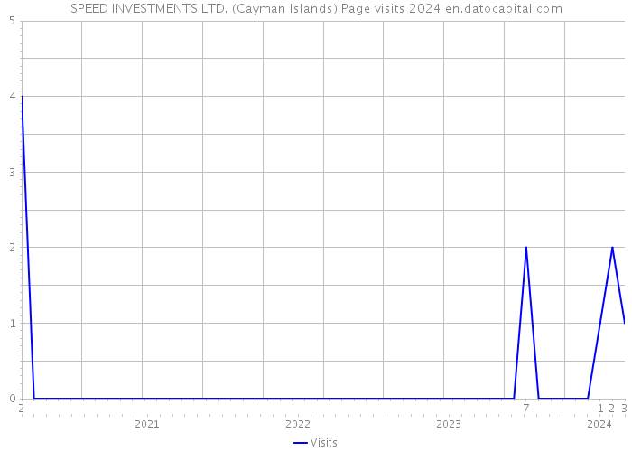 SPEED INVESTMENTS LTD. (Cayman Islands) Page visits 2024 
