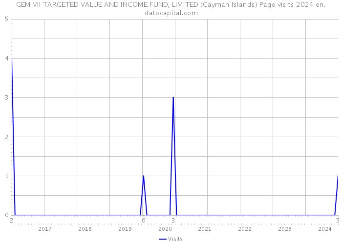 GEM VII TARGETED VALUE AND INCOME FUND, LIMITED (Cayman Islands) Page visits 2024 