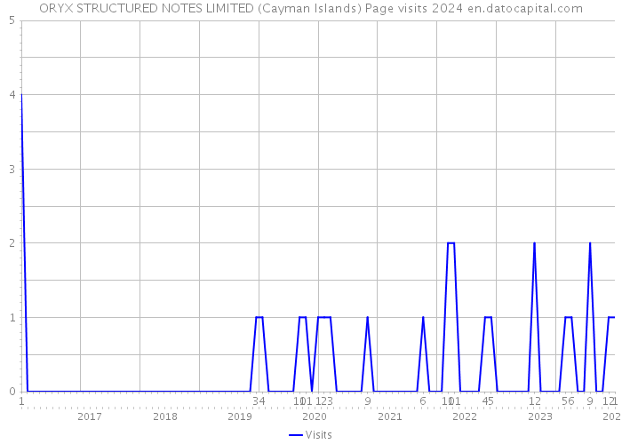 ORYX STRUCTURED NOTES LIMITED (Cayman Islands) Page visits 2024 