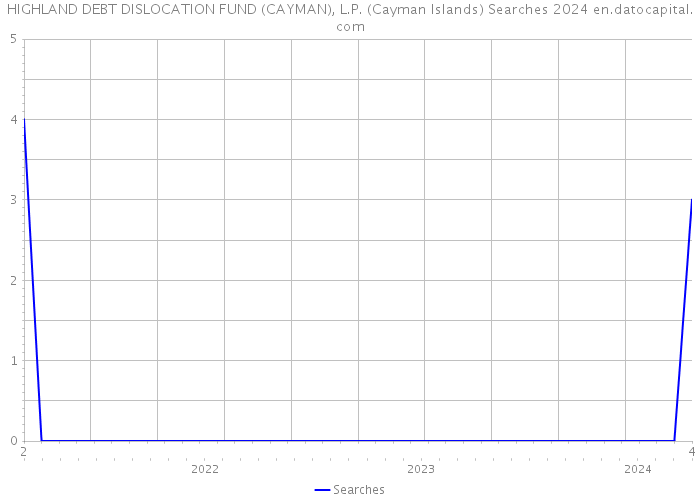 HIGHLAND DEBT DISLOCATION FUND (CAYMAN), L.P. (Cayman Islands) Searches 2024 