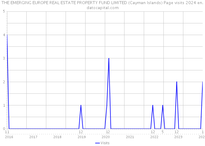 THE EMERGING EUROPE REAL ESTATE PROPERTY FUND LIMITED (Cayman Islands) Page visits 2024 