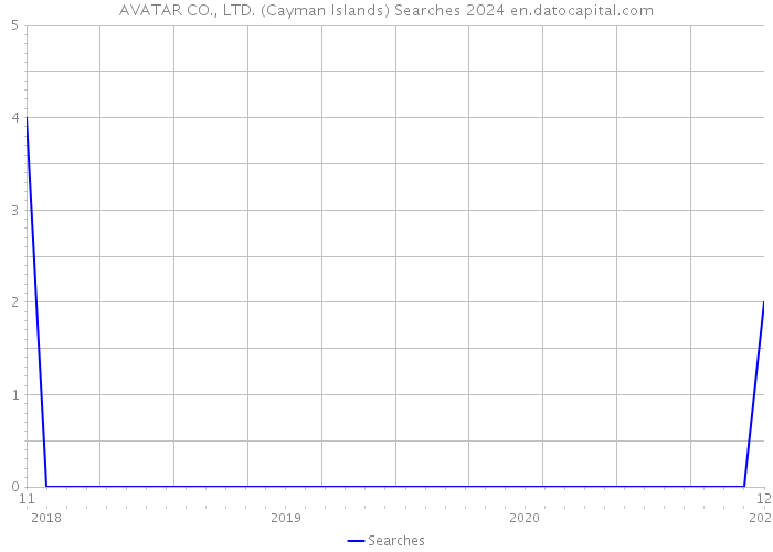 AVATAR CO., LTD. (Cayman Islands) Searches 2024 