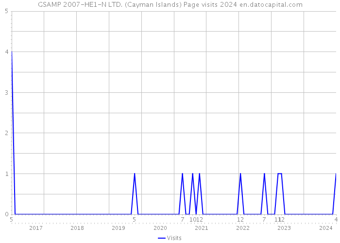 GSAMP 2007-HE1-N LTD. (Cayman Islands) Page visits 2024 