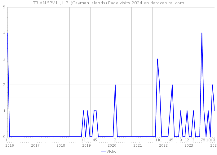 TRIAN SPV III, L.P. (Cayman Islands) Page visits 2024 