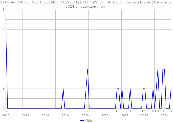 STANDARD INVESTMENT RESEARCH HEDGED EQUITY MASTER FUND, LTD. (Cayman Islands) Page visits 2024 