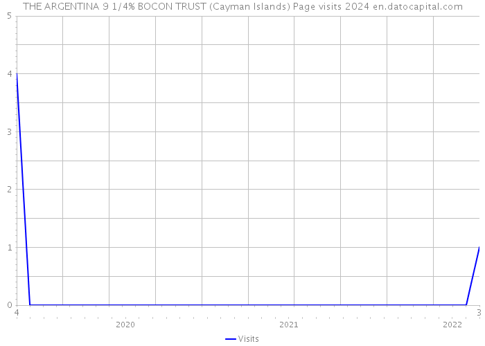 THE ARGENTINA 9 1/4% BOCON TRUST (Cayman Islands) Page visits 2024 