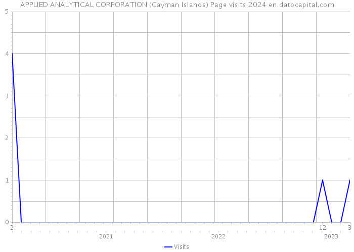 APPLIED ANALYTICAL CORPORATION (Cayman Islands) Page visits 2024 