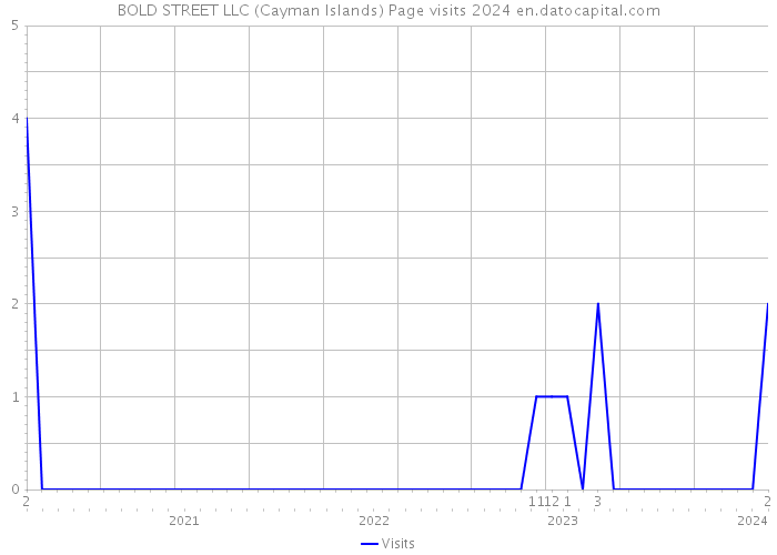 BOLD STREET LLC (Cayman Islands) Page visits 2024 