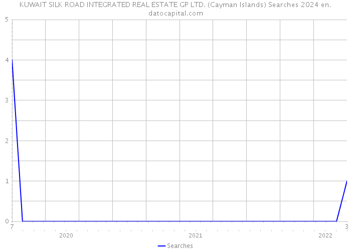 KUWAIT SILK ROAD INTEGRATED REAL ESTATE GP LTD. (Cayman Islands) Searches 2024 