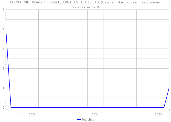 KUWAIT SILK ROAD INTEGRATED REAL ESTATE LP LTD. (Cayman Islands) Searches 2024 